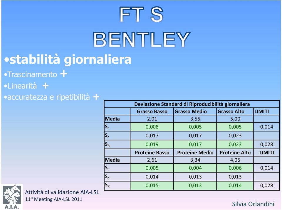 0,005 0,014 S c 0,017 0,017 0,023 S R 0,019 0,017 0,023 0,028 Proteine Basso Proteine Medio Proteine Alto