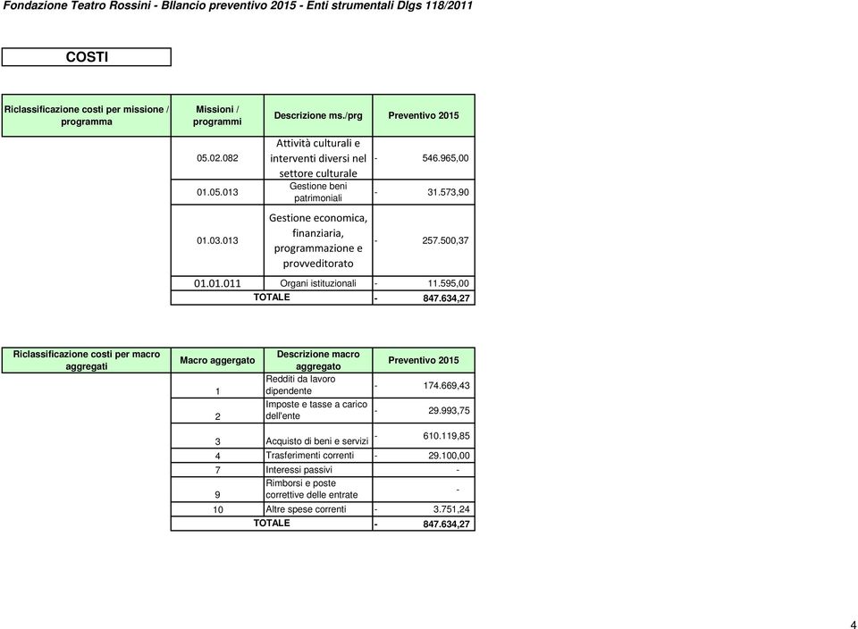 573,90 257.500,37 01.01.011 Organi istituzionali 11.595,00 TOTALE 847.