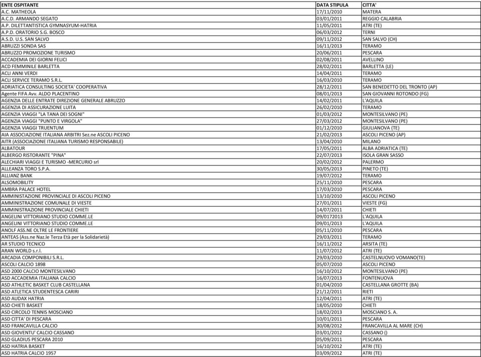 28/02/2011 BARLETTA (LE) ACLI ANNI VERDI 14/04/2011 TERAMO ACLI SERVICE TERAMO S.R.L. 16/03/2010 TERAMO ADRIATICA CONSULTING SOCIETA' COOPERATIVA 28/12/2011 SAN BENEDETTO DEL TRONTO (AP) Agente FIFA Avv.