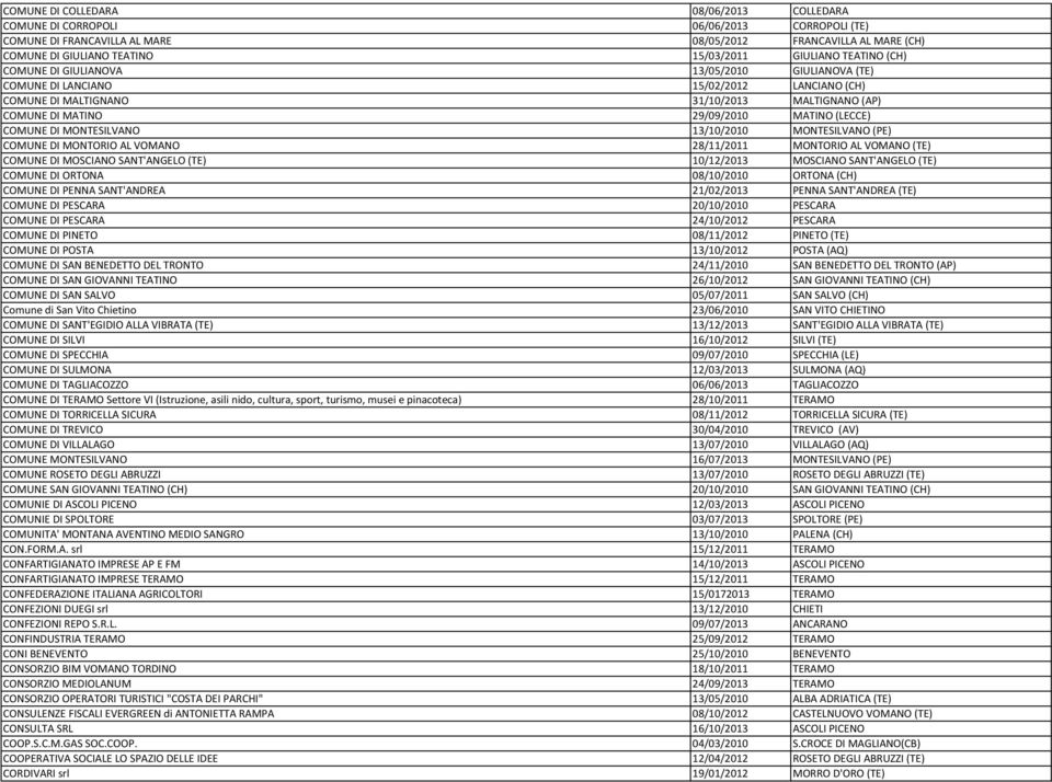 COMUNE DI MONTESILVANO 13/10/2010 MONTESILVANO (PE) COMUNE DI MONTORIO AL VOMANO 28/11/2011 MONTORIO AL VOMANO (TE) COMUNE DI MOSCIANO SANT'ANGELO (TE) 10/12/2013 MOSCIANO SANT'ANGELO (TE) COMUNE DI