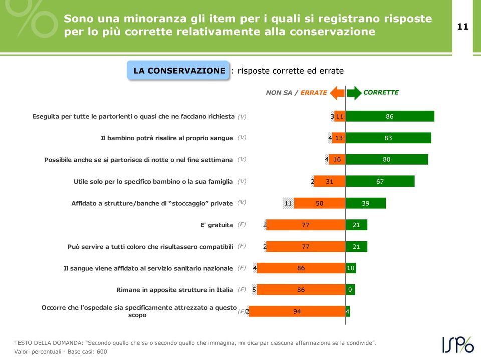 solo per lo specifico bambino o la sua famiglia 2 31 67 Affidato a strutture/banche di stoccaggio private 11 50 39 E' gratuita 2 77 21 Può servire a tutti coloro che risultassero compatibili 2 77 21