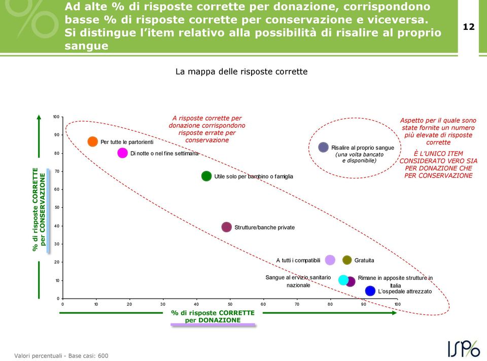 per donazione corrispondono risposte errate per conservazione Utile solo per bambino o famiglia Risalire al proprio sangue (una volta bancato e disponibile) Aspetto per il quale sono state fornite un