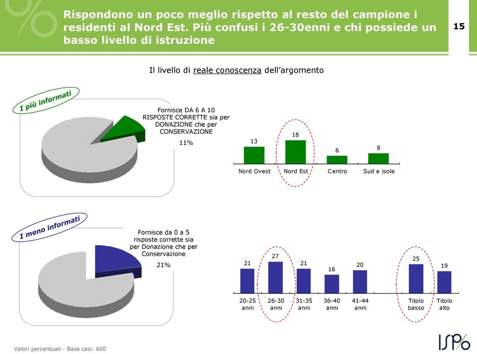 10 RISPOSTE CORRETTE sia per DONAZIONE che per CONSERVAZIONE 11% 13 18 6 8 Nord Ovest Nord Est Centro Sud e isole Fornisce da 0 a 5