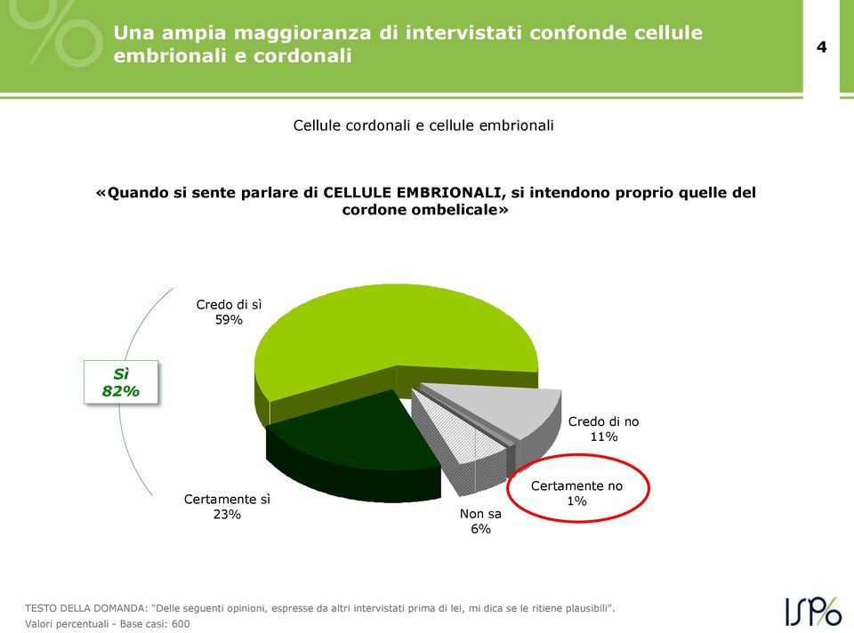 Credo di sì 59% Sì 82% Credo di no 11% Certamente sì 23% Non sa 6% Certamente no 1% TESTO DELLA DOMANDA: Delle