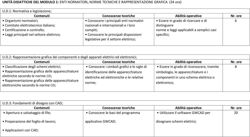 controllo; Leggi principali nel settore elettrico; Conoscere i principali enti normativi nazionali e internazionali e i loro compiti; Conoscere le principali disposizioni legislative il settore