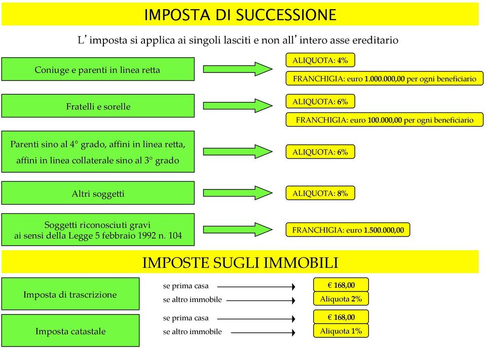 000,00 per ogni beneficiario Parenti sino al 4 grado, affini in linea re?a, affini in linea collaterale sino al 3 grado Altri sogge?i ALIQUOTA: 6% ALIQUOTA: 8% Sogge?