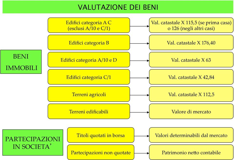 Edifici categoria C/1 Val. catastale X 176,40 Val. catastale X 63 Val. catastale X 42,84 Terreni agricoli Val.