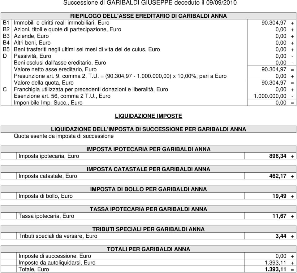 304,97 = LIQUIDAZIONE DELL'IMPOSTA DI SUCCESSIONE PER GARIBALDI ANNA IMPOSTA IPOTECARIA PER GARIBALDI ANNA Imposta ipotecaria, Euro 896,34 + IMPOSTA CATASTALE PER GARIBALDI ANNA Imposta catastale,