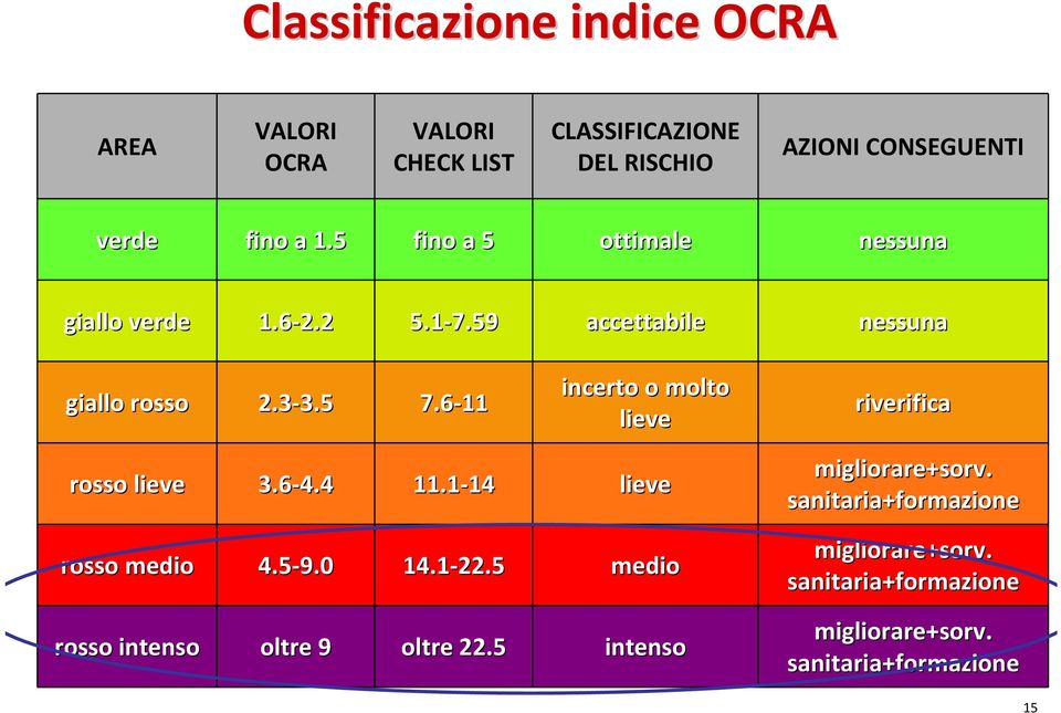 6-11 incerto o molto lieve riverifica rosso lieve 3.6-4.4 11.1-14 14 lieve rosso medio 4.5-9.0 14.1-22.