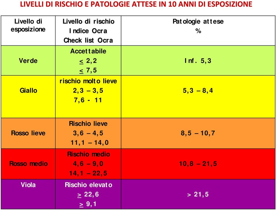 2,3 3,5 7,6-11 Patologie attese % Inf.