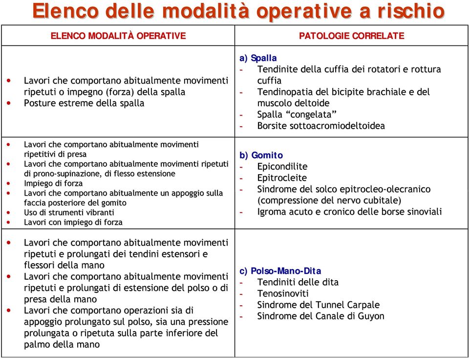 Lavori che comportano abitualmente un appoggio sulla faccia posteriore del gomito Uso di strumenti vibranti Lavori con impiego di forza Lavori che comportano abitualmente movimenti ripetuti e