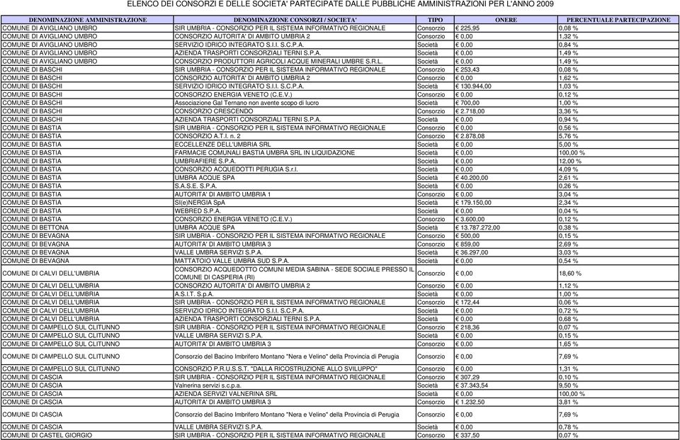 R.L. Società 0,00 1,49 % COMUNE DI BASCHI SIR UMBRIA - CONSORZIO PER IL SISTEMA INFORMATIVO REGIONALE Consorzio 253,43 0,08 % COMUNE DI BASCHI CONSORZIO AUTORITA' DI AMBITO UMBRIA 2 Consorzio 0,00