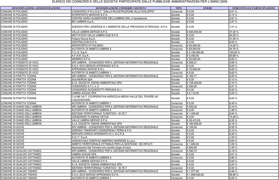 000,00 47,35 % COMUNE DI FOLIGNO MATTATOIO VALLE UMBRA SUD S.P.A. Società 0,00 64,25 % COMUNE DI FOLIGNO Foligno Nuova S.p.A. Società 0,00 51,00 % COMUNE DI FOLIGNO CENTRALCOM S.P.A. Società 0,00 8,00 % COMUNE DI FOLIGNO AEROPORTO DI FOLIGNO Consorzio 60.