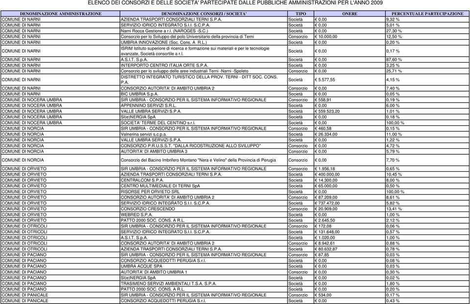 Cons. A R.L.) Società 0,00 0,20 % COMUNE DI NARNI ISRIM Istituto superiore di ricerca e formazione sui materiali e per le tecnologie avanzate, Società consortile a r.l. Società 0,00 0,17 % COMUNE DI NARNI A.