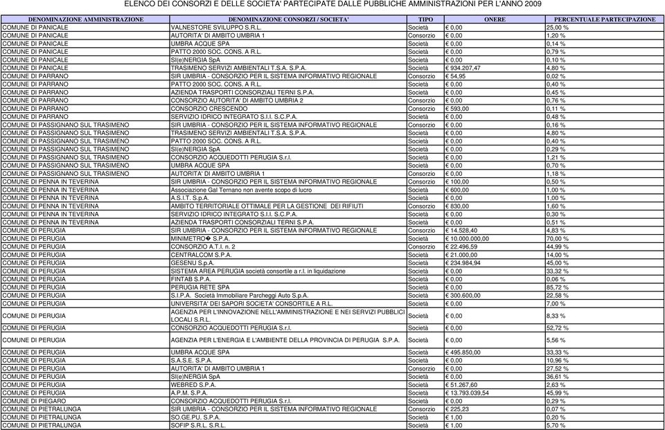 207,47 4,80 % COMUNE DI PARRANO SIR UMBRIA - CONSORZIO PER IL SISTEMA INFORMATIVO REGIONALE Consorzio 54,95 0,02 % COMUNE DI PARRANO PATTO 2000 SOC. CONS. A R.L. Società 0,00 0,40 % COMUNE DI PARRANO AZIENDA TRASPORTI CONSORZIALI TERNI S.