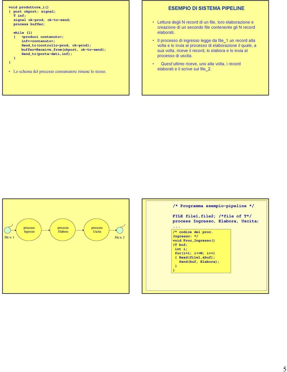 ESEMPIO DI SISTEMA PIPELINE Lettura degli N record di un file, loro elaborazione e creazione di un secondo file contenente gli N record elaborati.