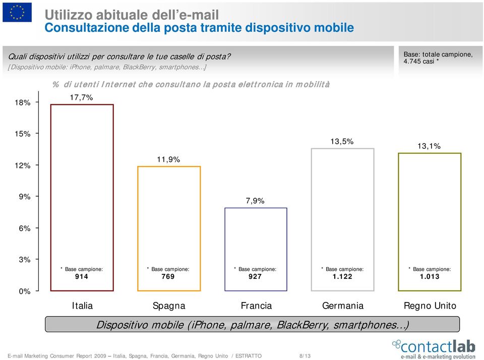 745 casi * 18% % di utenti Internet che consultano la posta elettronica in mobilità 17,7% 15% 13,5% 13,1% 12% 11,9% 9% 7,9% 6% 3% 914 769 927 1.122 1.