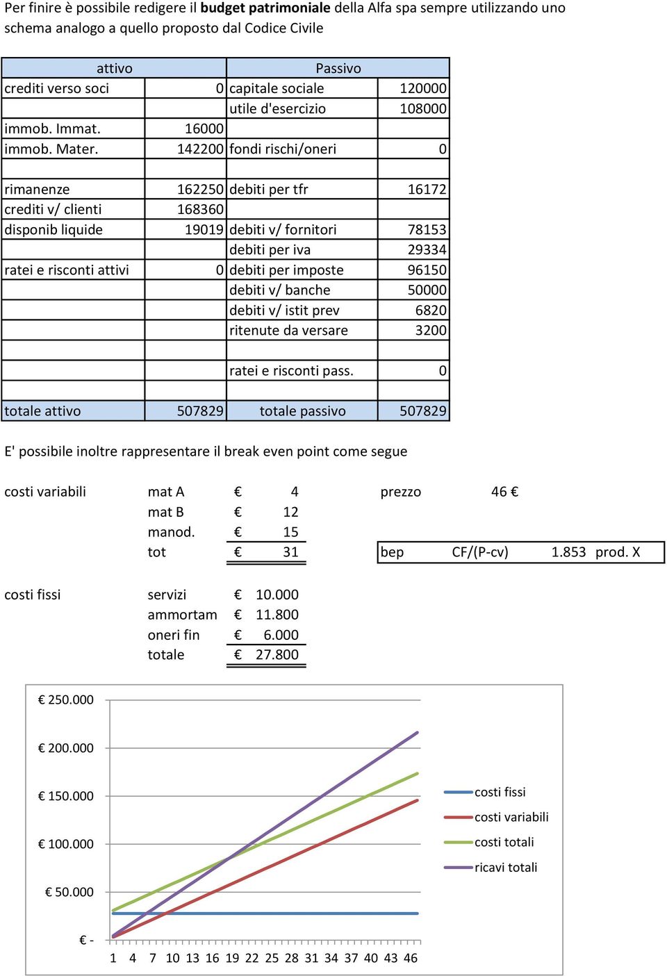 142200 fondi rischi/oneri 0 rimanenze 162250 debiti per tfr 16172 crediti v/ clienti 168360 disponib liquide 19019 debiti v/ fornitori debiti per iva 78153 29334 ratei e risconti attivi 0 debiti per