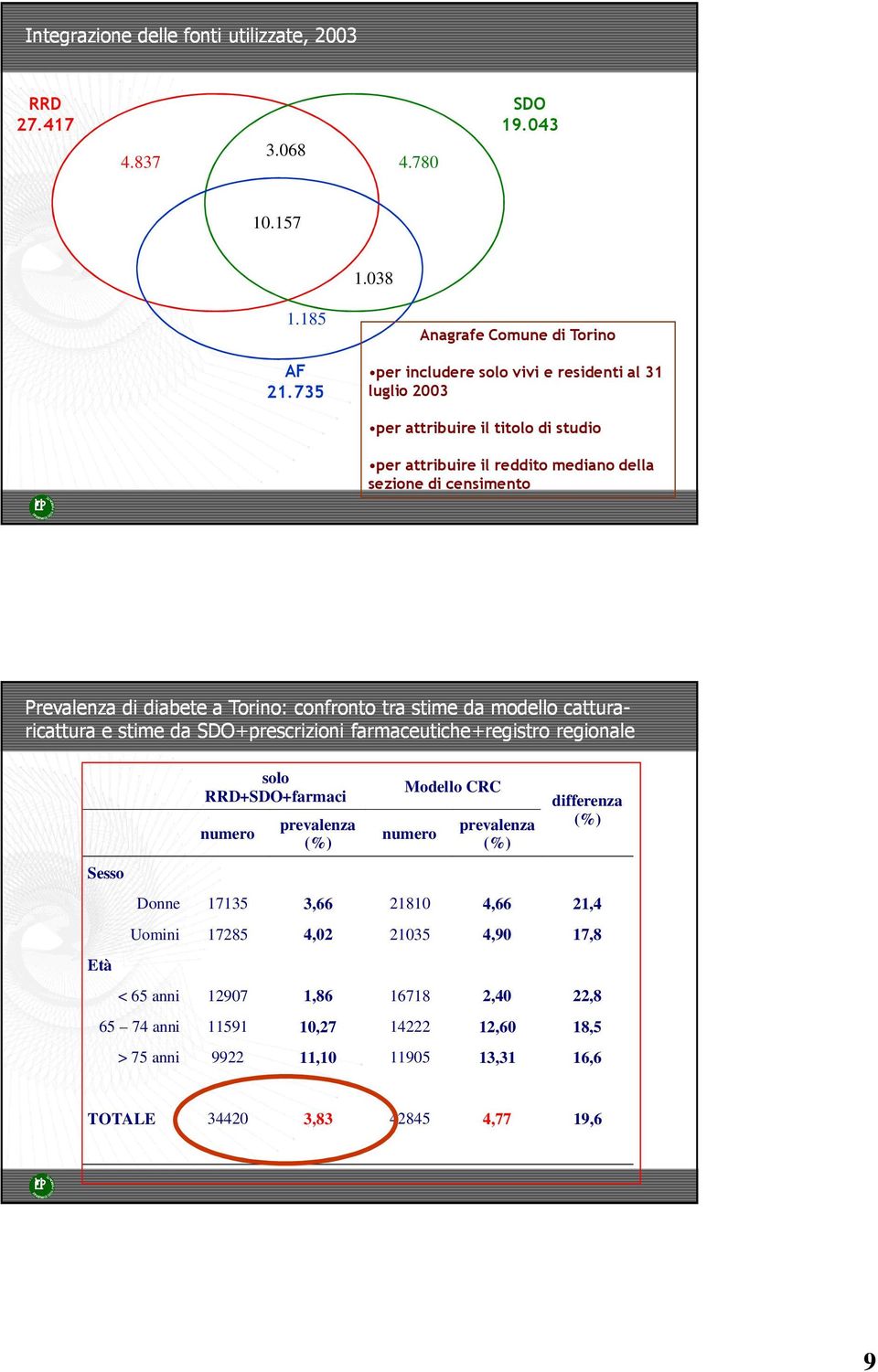 Prevalenza di diabete a Torino: confronto tra stime da modello cattura- ricattura e stime da SDO+prescrizioni farmaceutiche+registro regionale Sesso Età solo RRD+SDO+farmaci numero