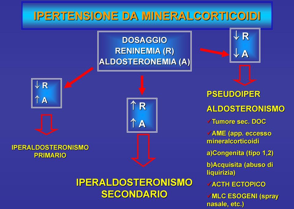 ALDOSTERONISMO Tumore sec. DOC AME (app.