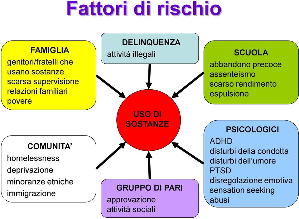 GRUPPO DI PARI approvazione attività sociali SCUOLA abbandono precoce assenteismo scarso rendimento espulsione