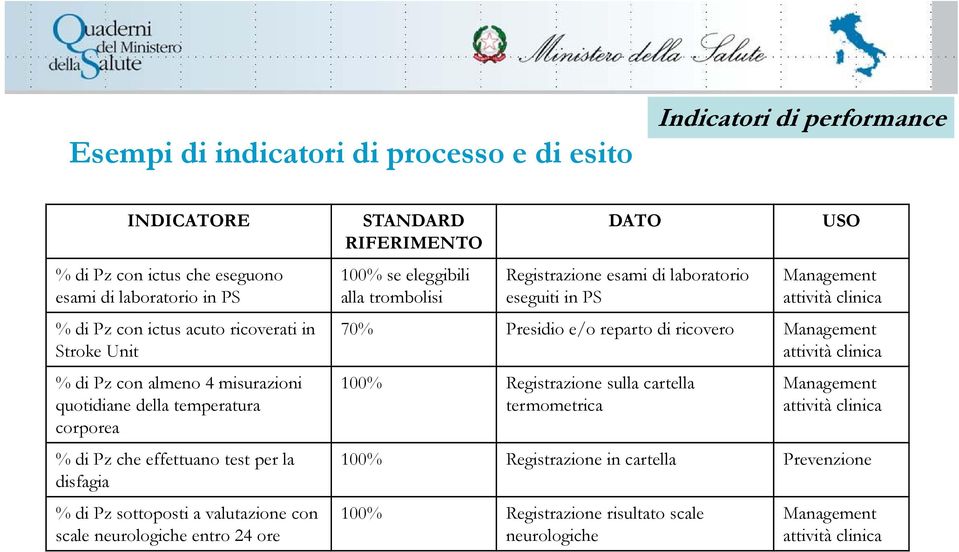 RIFERIMENTO 100% se eleggibili alla trombolisi DATO Registrazione esami di laboratorio eseguiti in PS USO Management attività clinica 70% Presidio e/o reparto di ricovero Management attività