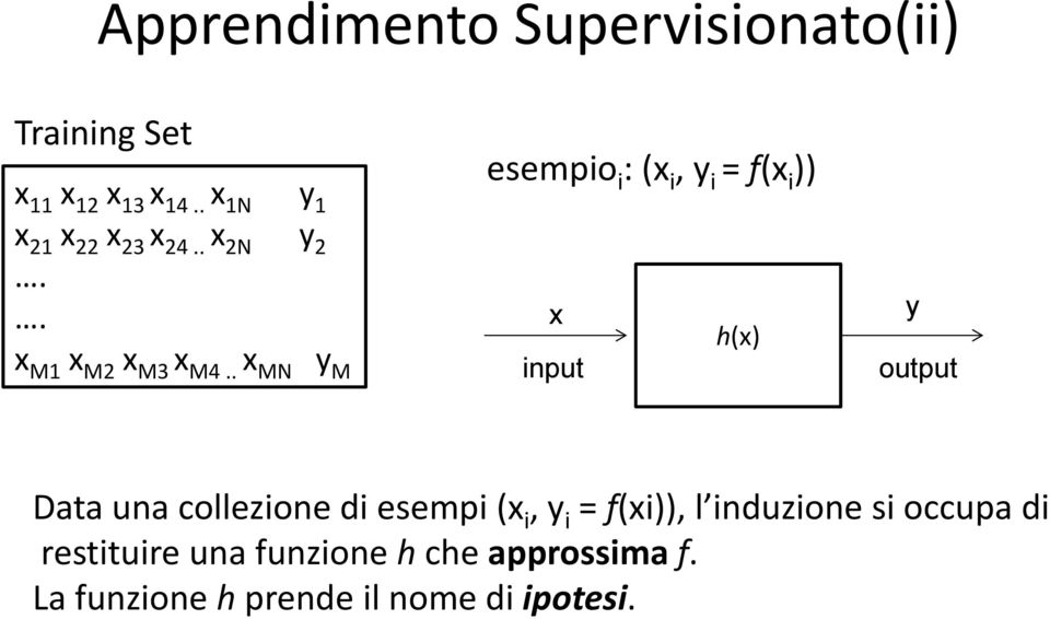 . x MN y M esempio i : (x i,y i = f(x i )) x h(x) input y output Data una collezione di