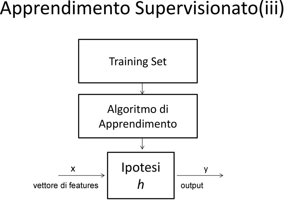 Set Algoritmo di  x vettore