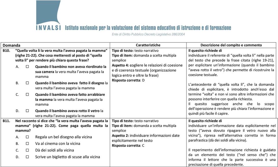 Quando il bambino aveva fatto arrabbiare la mamma la vera multa l aveva pagata la mamma D. Quando il bambino aveva rotto il vetro la vera multa l aveva pagata la mamma B11.