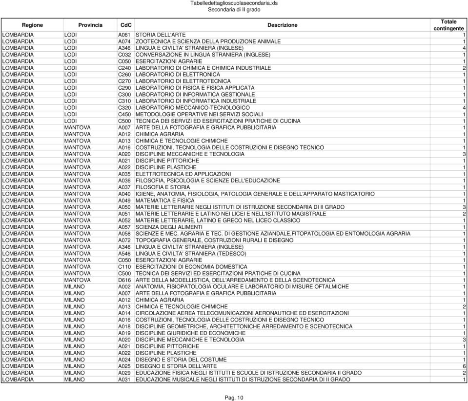 ELETTRONICA 1 LOMBARDIA LODI C270 LABORATORIO DI ELETTROTECNICA 1 LOMBARDIA LODI C290 LABORATORIO DI FISICA E FISICA APPLICATA 1 LOMBARDIA LODI C300 LABORATORIO DI INFORMATICA GESTIONALE 1 LOMBARDIA