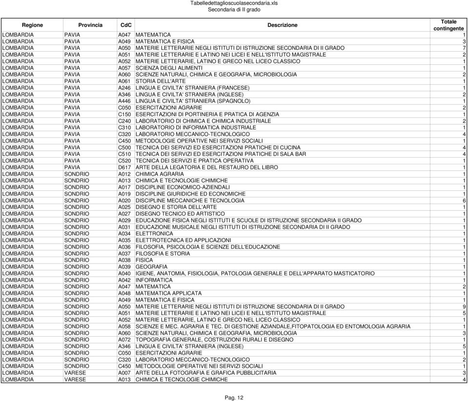 A060 SCIENZE NATURALI, CHIMICA E GEOGRAFIA, MICROBIOLOGIA 2 LOMBARDIA PAVIA A061 STORIA DELL'ARTE 1 LOMBARDIA PAVIA A246 LINGUA E CIVILTA' STRANIERA (FRANCESE) 1 LOMBARDIA PAVIA A346 LINGUA E