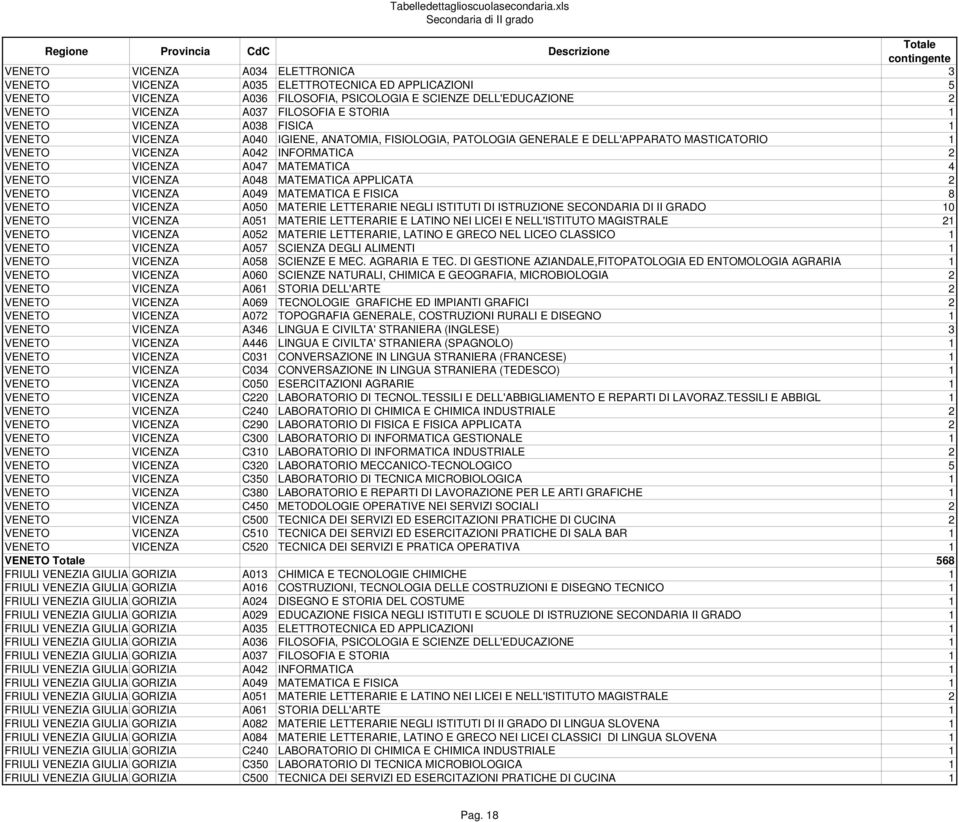 VENETO VICENZA A048 MATEMATICA APPLICATA 2 VENETO VICENZA A049 MATEMATICA E FISICA 8 VENETO VICENZA A050 MATERIE LETTERARIE NEGLI ISTITUTI DI ISTRUZIONE SECONDARIA DI II GRADO 10 VENETO VICENZA A051