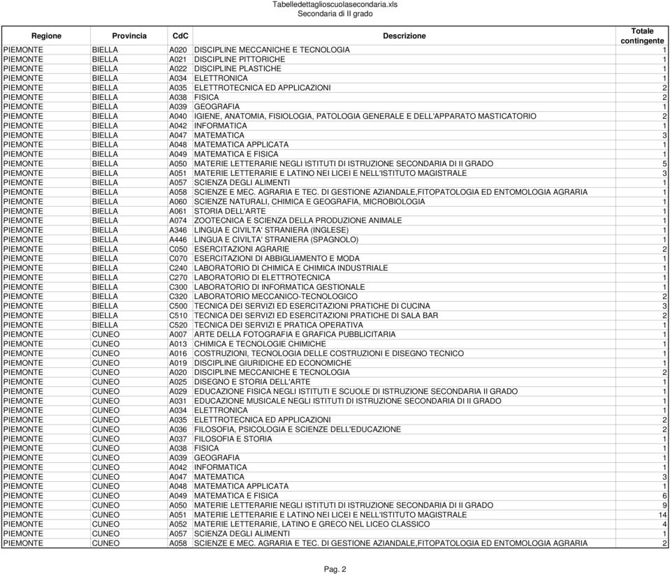 2 PIEMONTE BIELLA A042 INFORMATICA 1 PIEMONTE BIELLA A047 MATEMATICA 3 PIEMONTE BIELLA A048 MATEMATICA APPLICATA 1 PIEMONTE BIELLA A049 MATEMATICA E FISICA 1 PIEMONTE BIELLA A050 MATERIE LETTERARIE