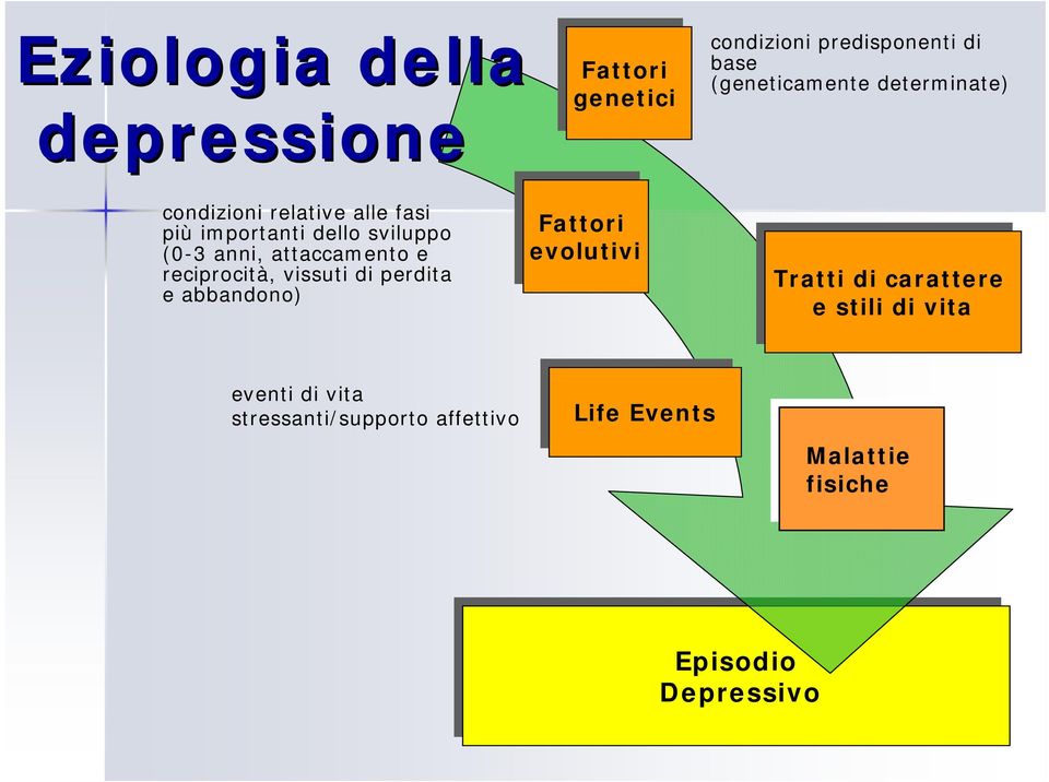 di perdita e abbandono) Fattori Fattori evolutivi evolutivi Tratti Tratti di di carattere carattere e stili stili di di