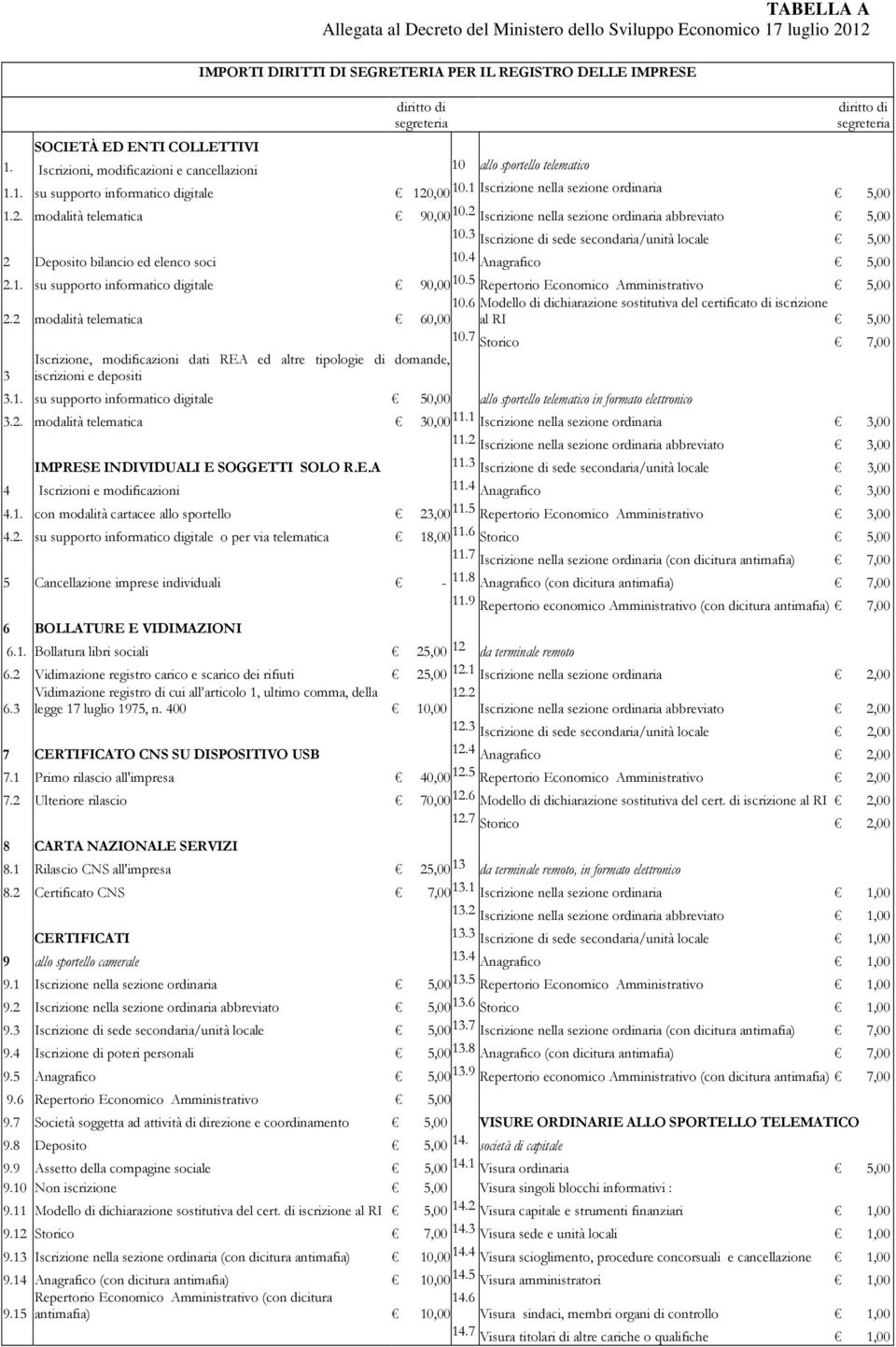 2 Iscrizione nella sezione ordinaria abbreviato 5,00 10.3 Iscrizione di sede secondaria/unità locale 5,00 2 Deposito bilancio ed elenco soci 10.4 Anagrafico 5,00 2.1. su supporto informatico digitale 90,00 10.