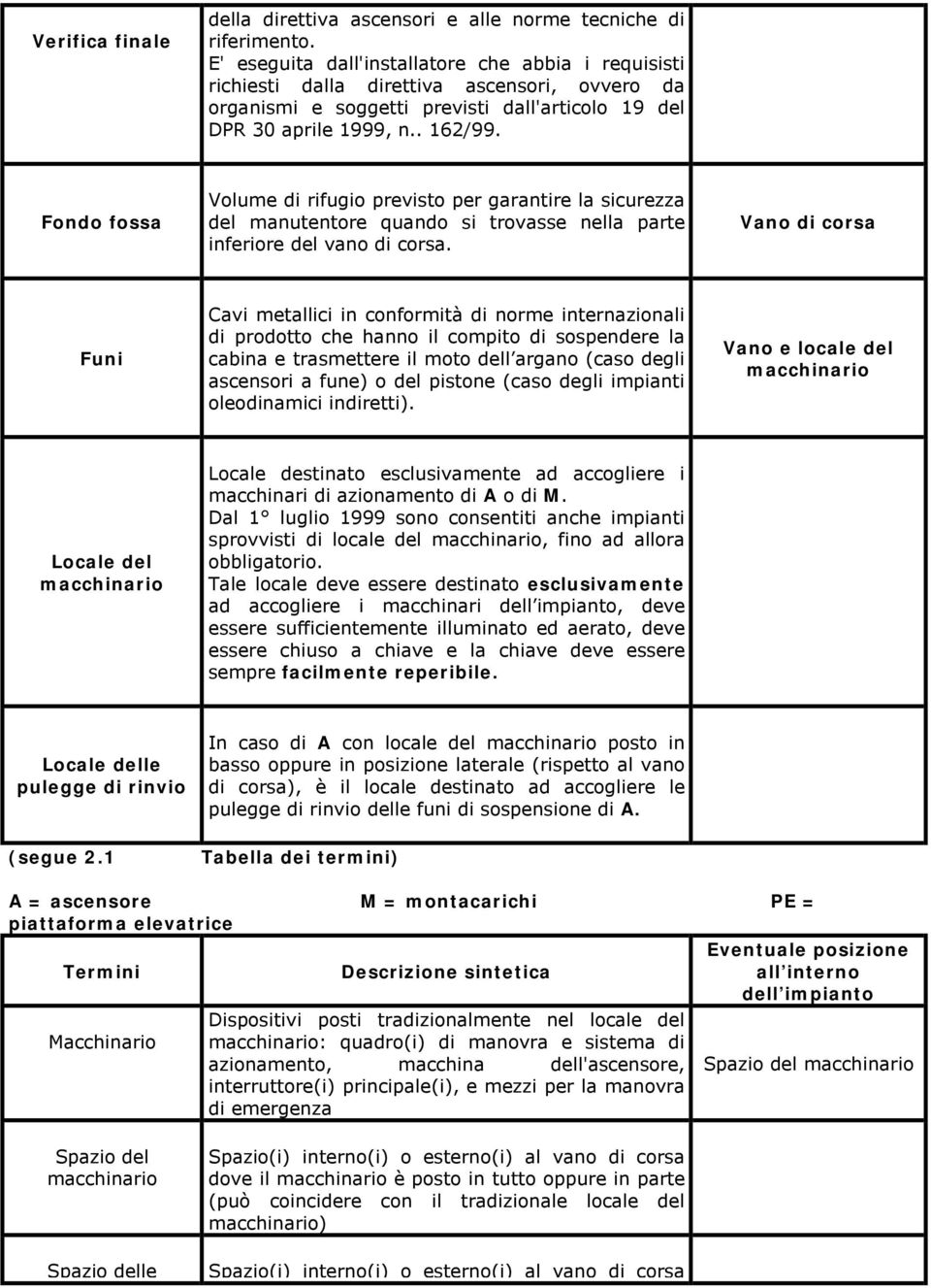 Fondo fossa Volume di rifugio previsto per garantire la sicurezza del manutentore quando si trovasse nella parte inferiore del vano di corsa.