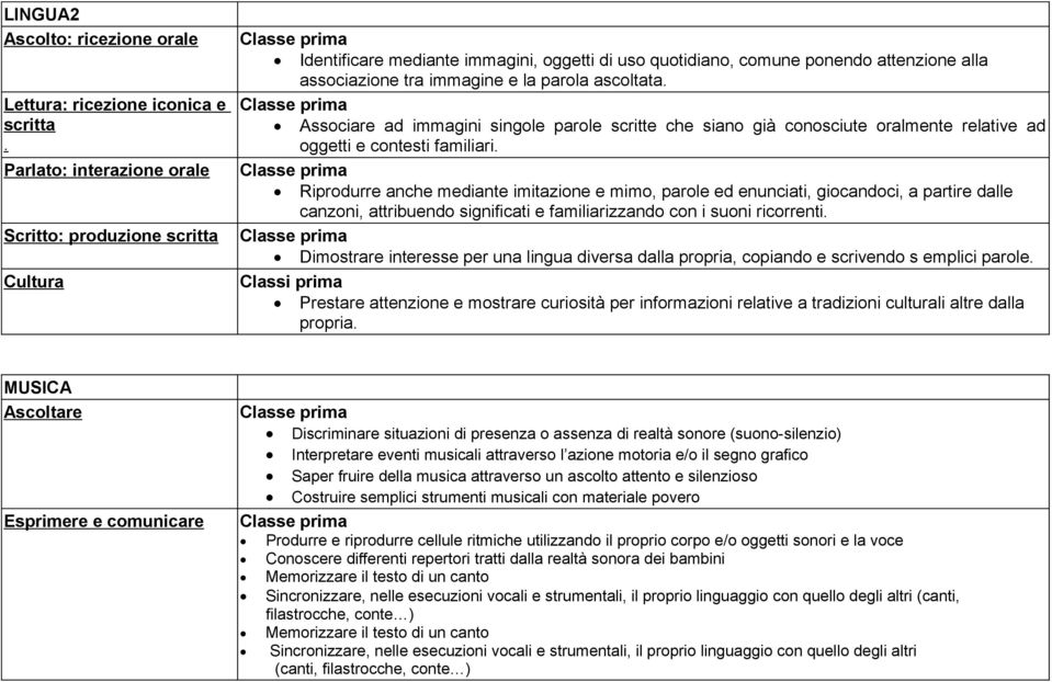 ascoltata. Associare ad immagini singole parole scritte che siano già conosciute oralmente relative ad oggetti e contesti familiari.