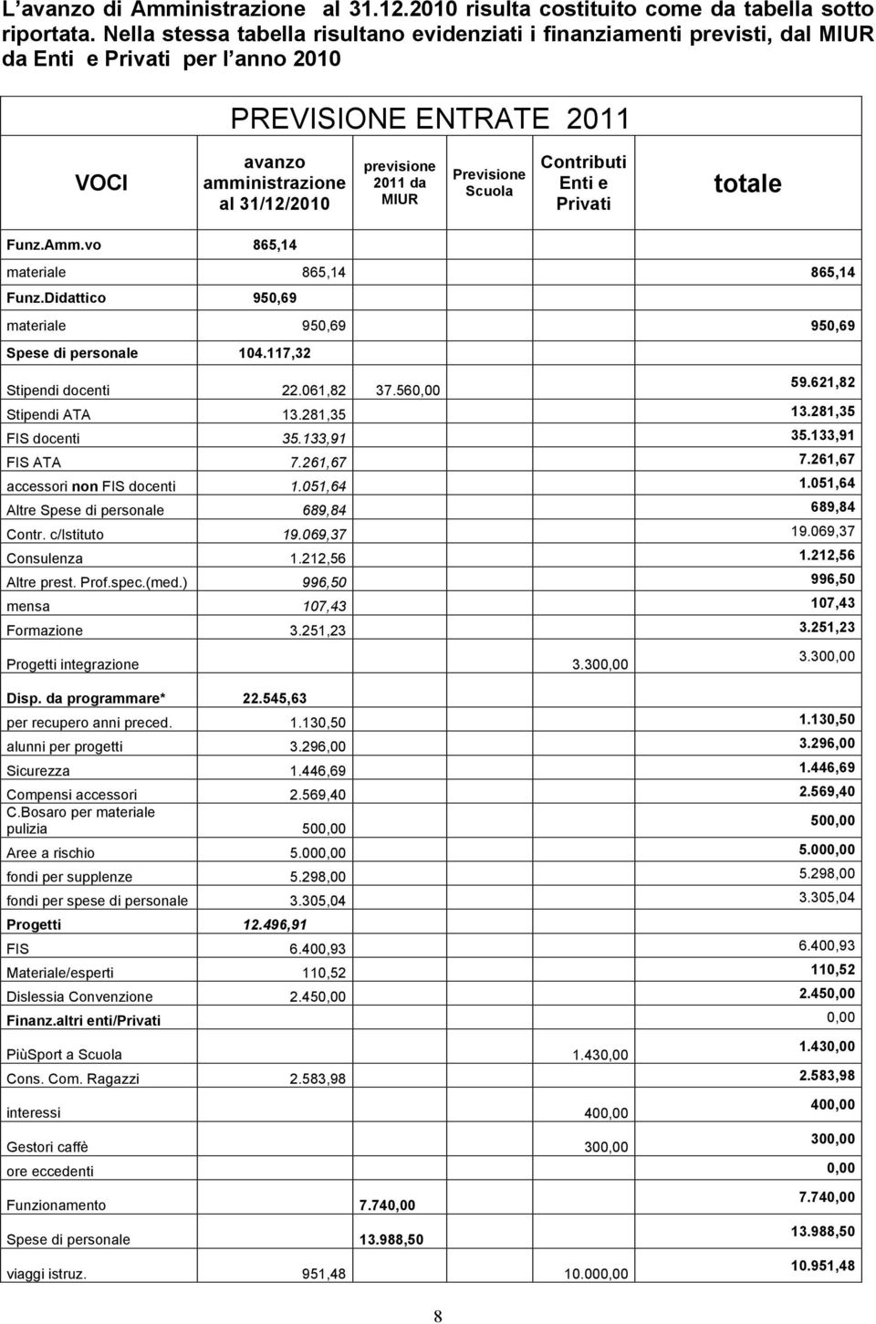 MIUR Previsione Scuola Contributi Enti e Privati totale Funz.Amm.vo 865,14 materiale 865,14 865,14 Funz.Didattico 950,69 materiale 950,69 950,69 Spese di personale 104.117,32 Stipendi docenti 22.