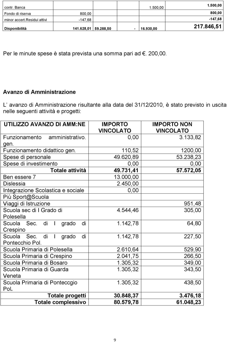 Avanzo di Amministrazione L avanzo di Amministrazione risultante alla data del 31/12/2010, è stato previsto in uscita nelle seguenti attività e progetti: UTILIZZO AVANZO DI AMM:NE IMPORTO VINCOLATO