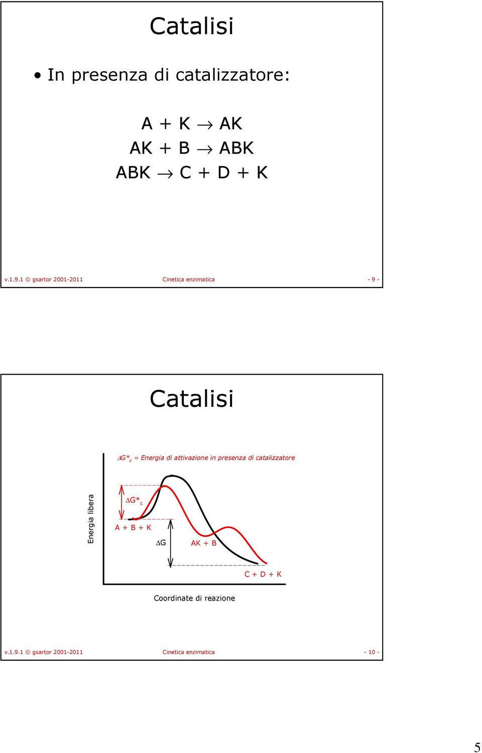 attivazione in presenza di catalizzatore Energia libera G c A + B + K G AK + B