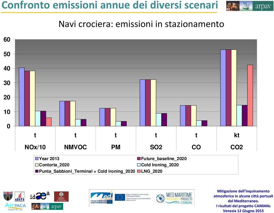 10 0 t t t t t kt NOx/10 NMVOC PM SO2 CO CO2 Year 2013 Contorta_2020