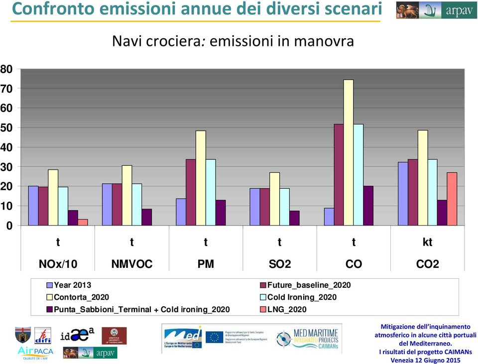 0 t t t t t kt NOx/10 NMVOC PM SO2 CO CO2 Year 2013 Contorta_2020