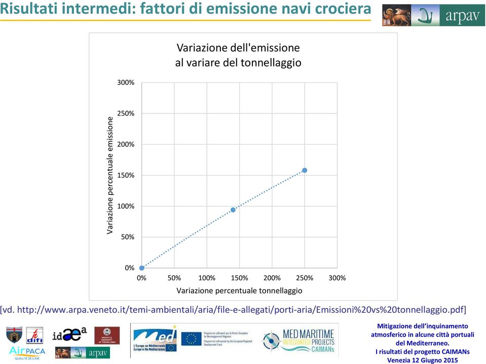 0% 50% 100% 150% 200% 250% 300% Variazione percentuale tonnellaggio [vd. http://www.arpa.