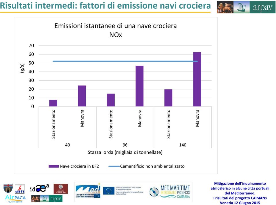 Manovra Stazionamento Manovra Stazionamento Manovra 40 96 140 Stazza lorda