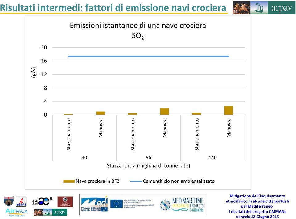 Manovra Stazionamento Manovra Stazionamento Manovra 40 96 140 Stazza