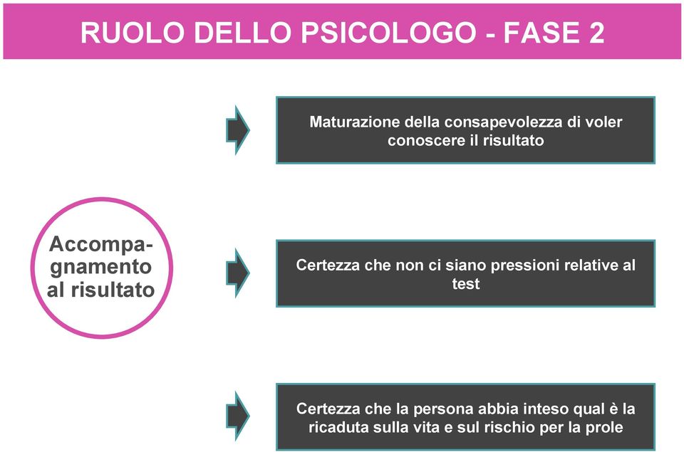 che non ci siano pressioni relative al test Certezza che la persona