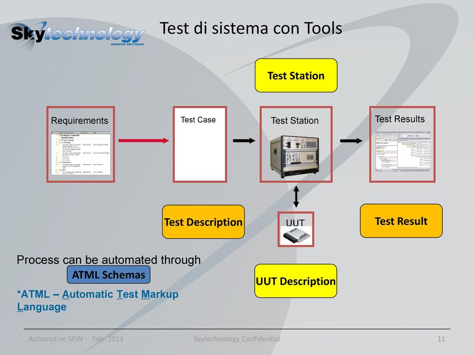 Process can be automated through ATML Schemas *ATML Automatic