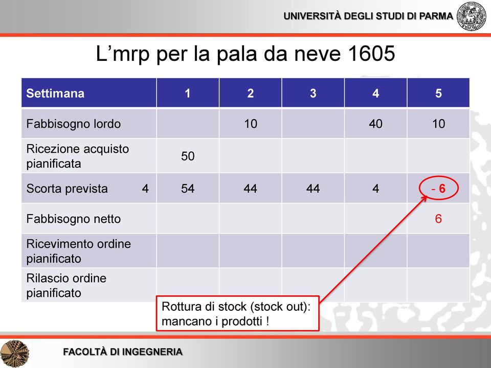 prevista 4 54 44 44 4-6 Fabbisogno netto 6 Ricevimento ordine