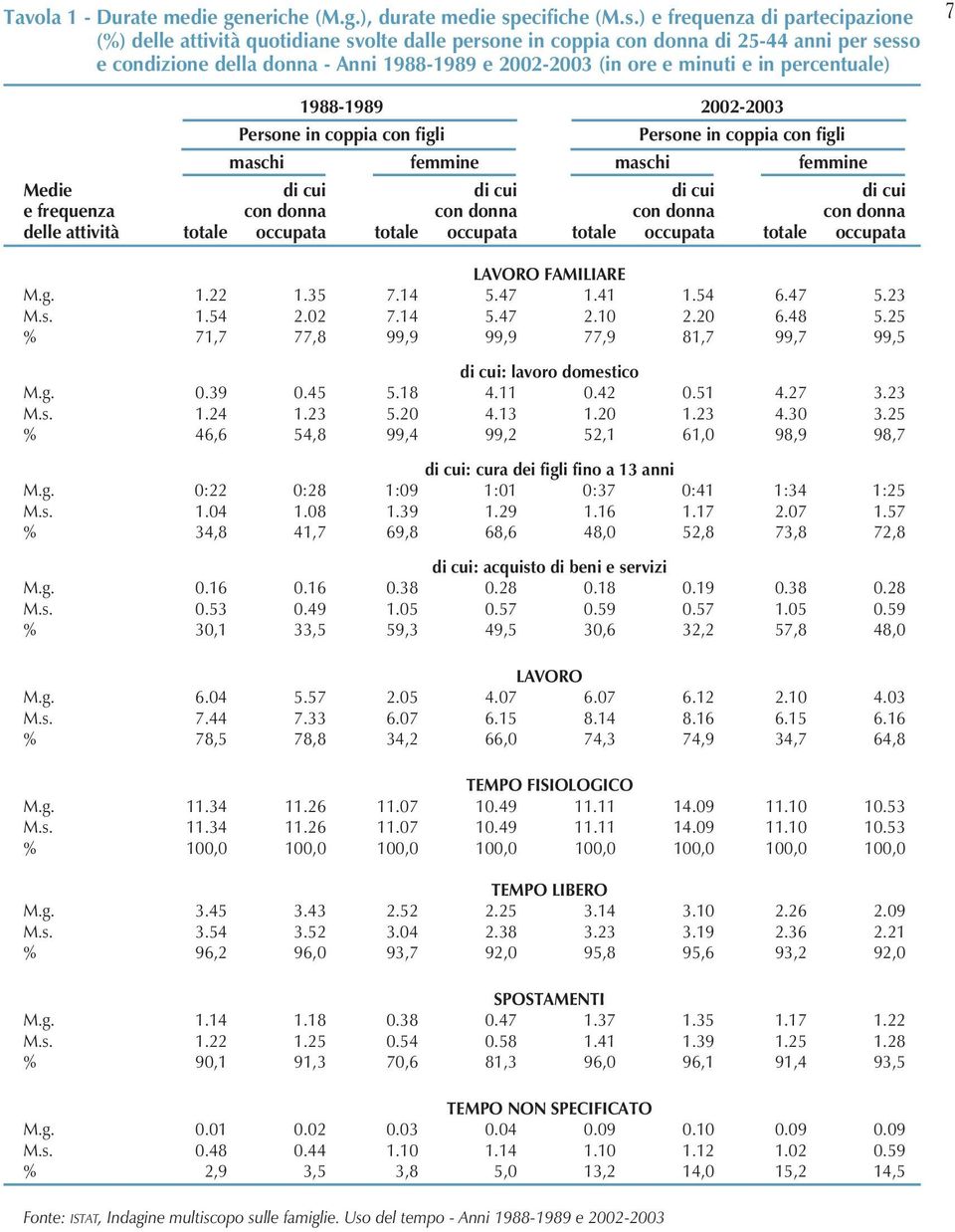 ) e frequenza di partecipazione (%) delle attività quotidiane svolte dalle persone in coppia con donna di 25-44 anni per sesso e condizione della donna - Anni 1988-1989 e 2002-2003 (in ore e minuti e