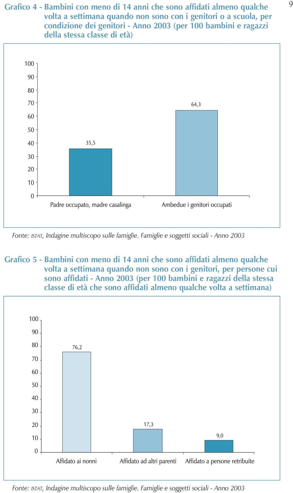 Famiglie e soggetti sociali - Anno 2003 Grafico 5 - Bambini con meno di 14 anni che sono affidati almeno qualche volta a settimana quando non sono con i genitori, per